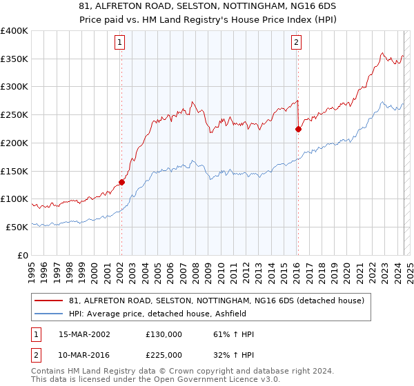 81, ALFRETON ROAD, SELSTON, NOTTINGHAM, NG16 6DS: Price paid vs HM Land Registry's House Price Index