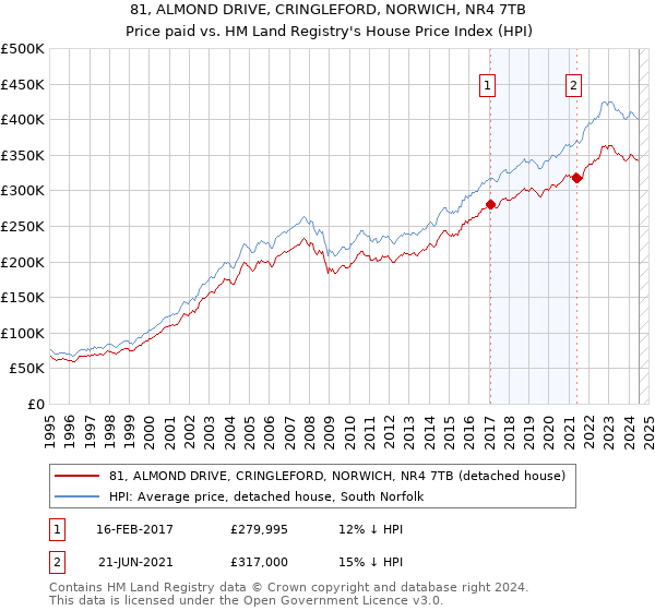 81, ALMOND DRIVE, CRINGLEFORD, NORWICH, NR4 7TB: Price paid vs HM Land Registry's House Price Index