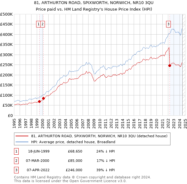 81, ARTHURTON ROAD, SPIXWORTH, NORWICH, NR10 3QU: Price paid vs HM Land Registry's House Price Index