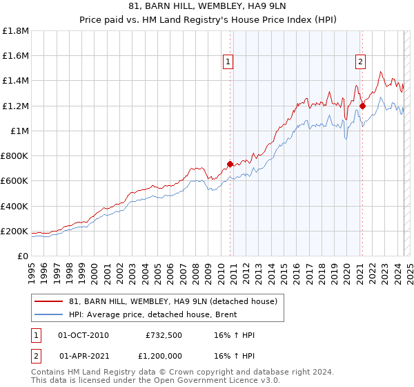 81, BARN HILL, WEMBLEY, HA9 9LN: Price paid vs HM Land Registry's House Price Index