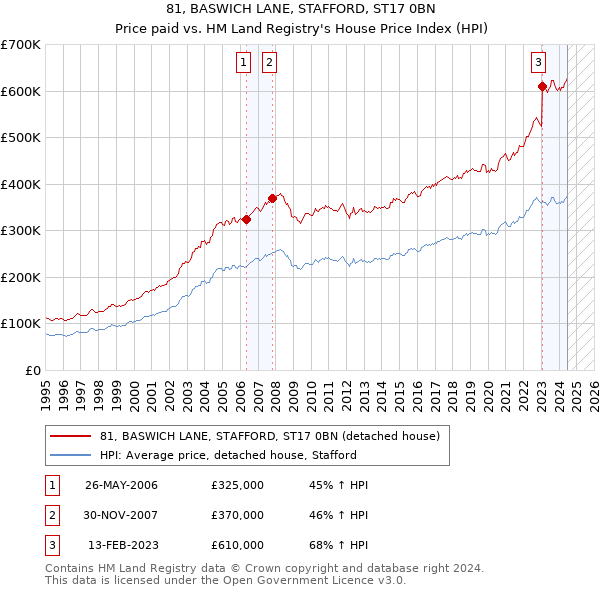 81, BASWICH LANE, STAFFORD, ST17 0BN: Price paid vs HM Land Registry's House Price Index