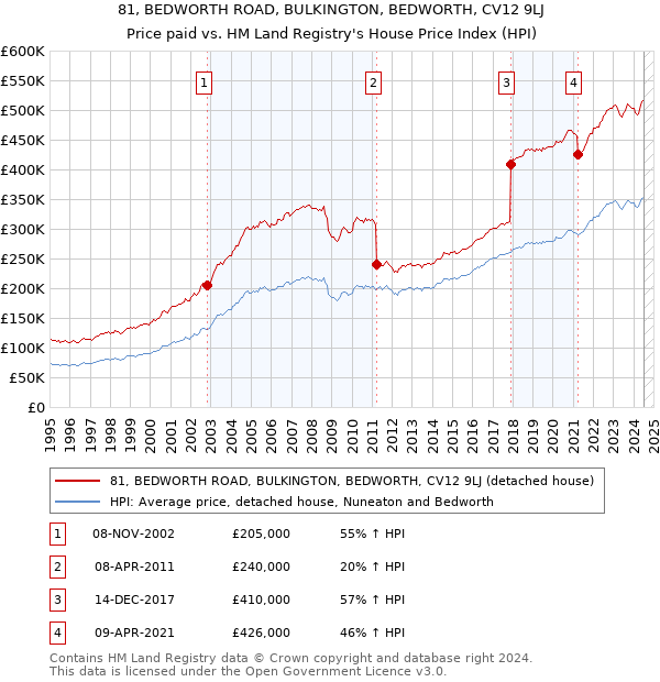 81, BEDWORTH ROAD, BULKINGTON, BEDWORTH, CV12 9LJ: Price paid vs HM Land Registry's House Price Index