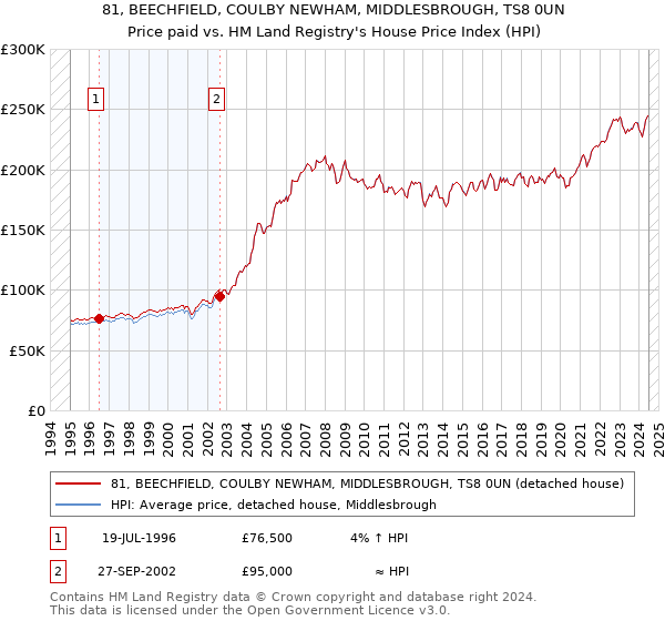 81, BEECHFIELD, COULBY NEWHAM, MIDDLESBROUGH, TS8 0UN: Price paid vs HM Land Registry's House Price Index