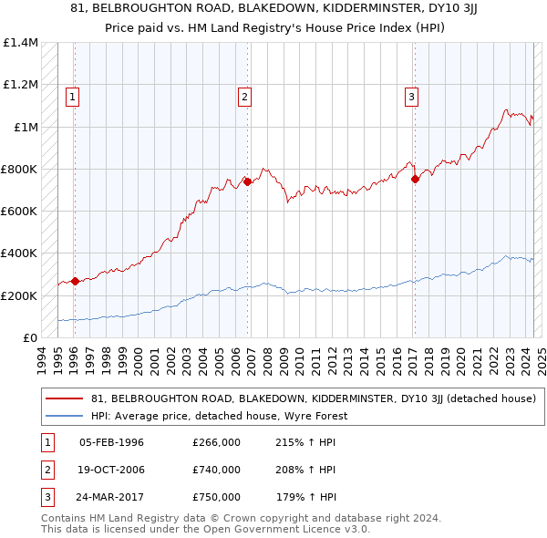 81, BELBROUGHTON ROAD, BLAKEDOWN, KIDDERMINSTER, DY10 3JJ: Price paid vs HM Land Registry's House Price Index