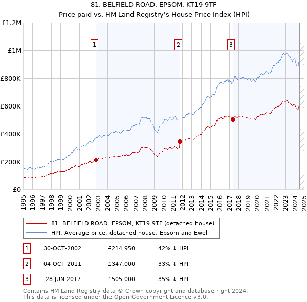 81, BELFIELD ROAD, EPSOM, KT19 9TF: Price paid vs HM Land Registry's House Price Index