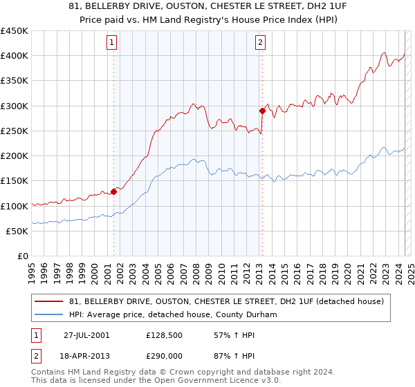 81, BELLERBY DRIVE, OUSTON, CHESTER LE STREET, DH2 1UF: Price paid vs HM Land Registry's House Price Index