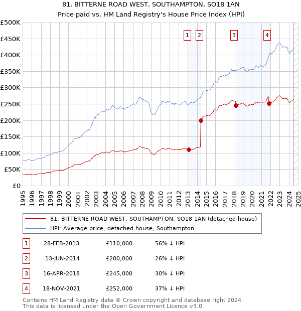 81, BITTERNE ROAD WEST, SOUTHAMPTON, SO18 1AN: Price paid vs HM Land Registry's House Price Index