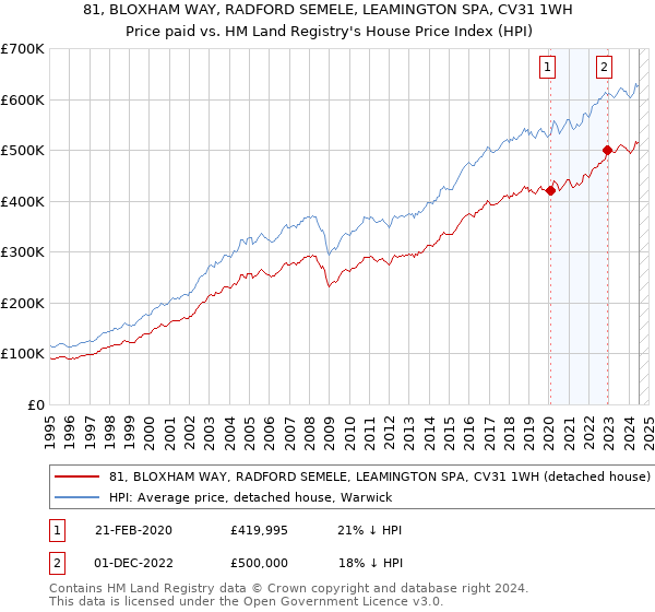 81, BLOXHAM WAY, RADFORD SEMELE, LEAMINGTON SPA, CV31 1WH: Price paid vs HM Land Registry's House Price Index