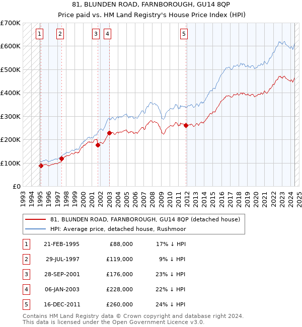 81, BLUNDEN ROAD, FARNBOROUGH, GU14 8QP: Price paid vs HM Land Registry's House Price Index