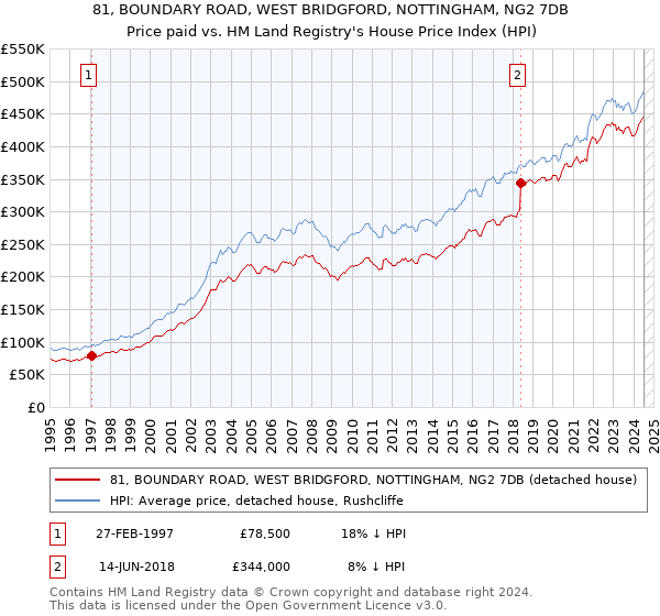 81, BOUNDARY ROAD, WEST BRIDGFORD, NOTTINGHAM, NG2 7DB: Price paid vs HM Land Registry's House Price Index