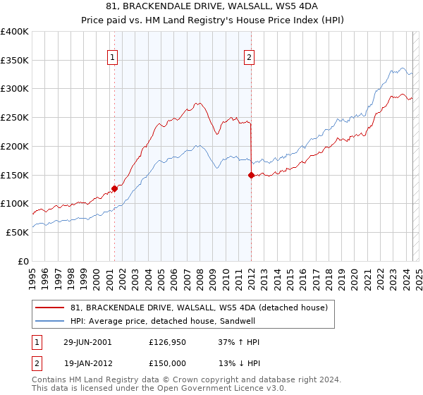 81, BRACKENDALE DRIVE, WALSALL, WS5 4DA: Price paid vs HM Land Registry's House Price Index