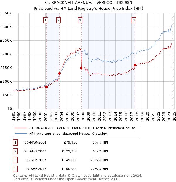 81, BRACKNELL AVENUE, LIVERPOOL, L32 9SN: Price paid vs HM Land Registry's House Price Index