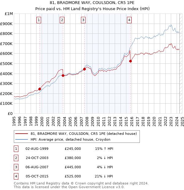 81, BRADMORE WAY, COULSDON, CR5 1PE: Price paid vs HM Land Registry's House Price Index