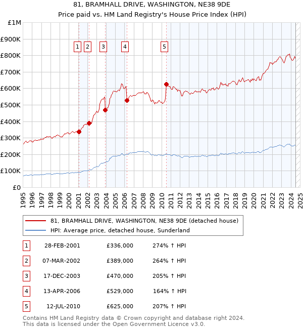 81, BRAMHALL DRIVE, WASHINGTON, NE38 9DE: Price paid vs HM Land Registry's House Price Index