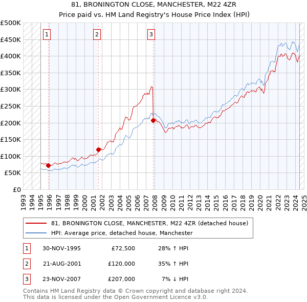 81, BRONINGTON CLOSE, MANCHESTER, M22 4ZR: Price paid vs HM Land Registry's House Price Index