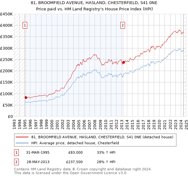 81, BROOMFIELD AVENUE, HASLAND, CHESTERFIELD, S41 0NE: Price paid vs HM Land Registry's House Price Index