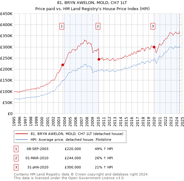 81, BRYN AWELON, MOLD, CH7 1LT: Price paid vs HM Land Registry's House Price Index