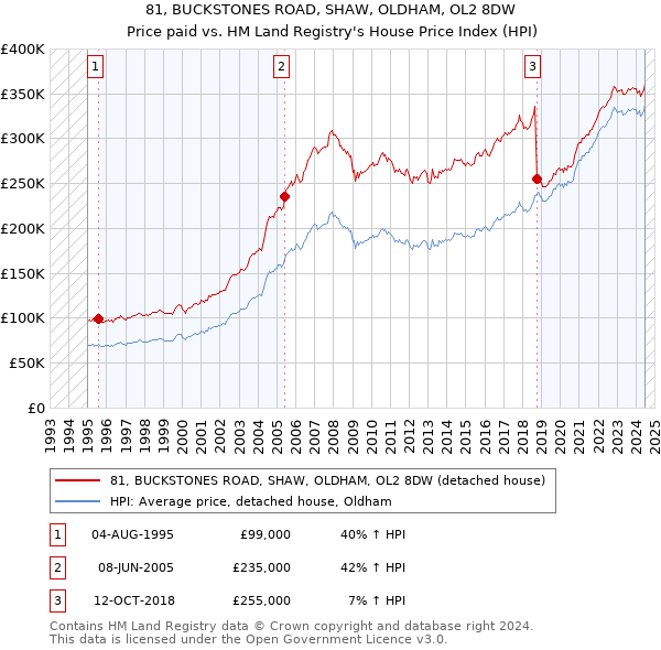 81, BUCKSTONES ROAD, SHAW, OLDHAM, OL2 8DW: Price paid vs HM Land Registry's House Price Index