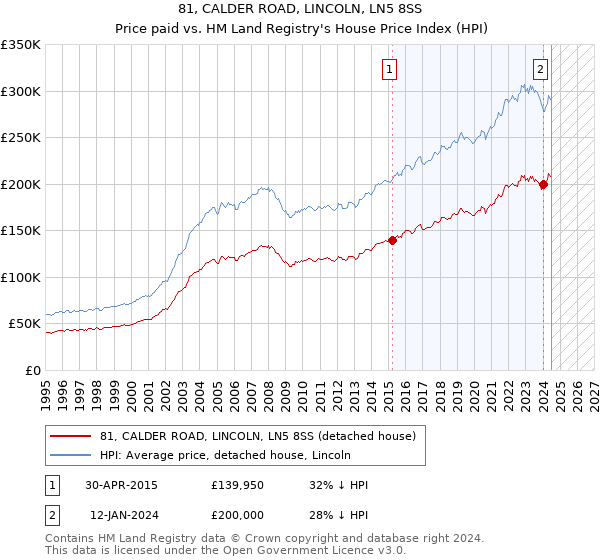 81, CALDER ROAD, LINCOLN, LN5 8SS: Price paid vs HM Land Registry's House Price Index