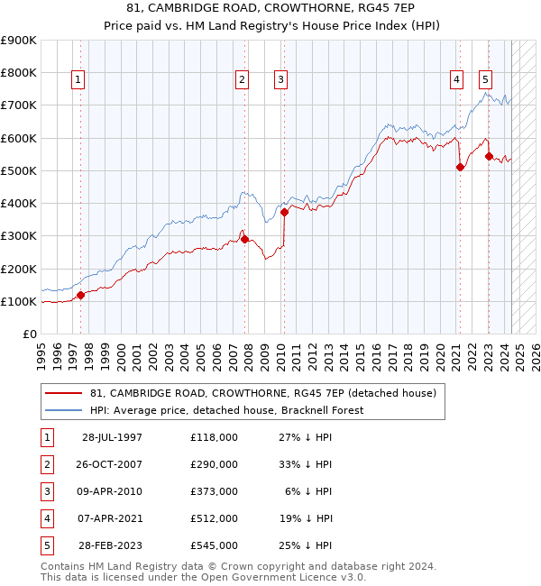 81, CAMBRIDGE ROAD, CROWTHORNE, RG45 7EP: Price paid vs HM Land Registry's House Price Index