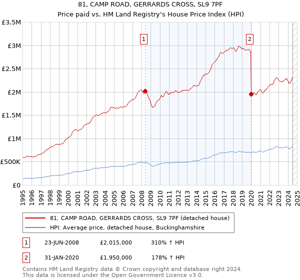 81, CAMP ROAD, GERRARDS CROSS, SL9 7PF: Price paid vs HM Land Registry's House Price Index