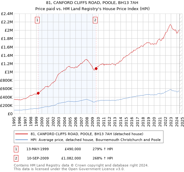 81, CANFORD CLIFFS ROAD, POOLE, BH13 7AH: Price paid vs HM Land Registry's House Price Index