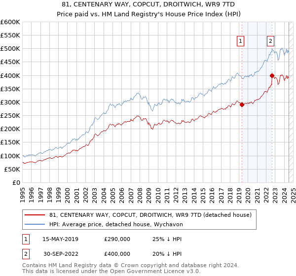 81, CENTENARY WAY, COPCUT, DROITWICH, WR9 7TD: Price paid vs HM Land Registry's House Price Index