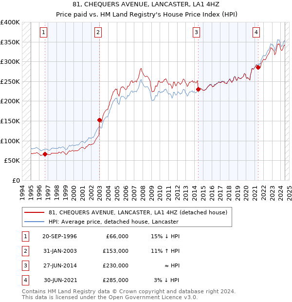 81, CHEQUERS AVENUE, LANCASTER, LA1 4HZ: Price paid vs HM Land Registry's House Price Index