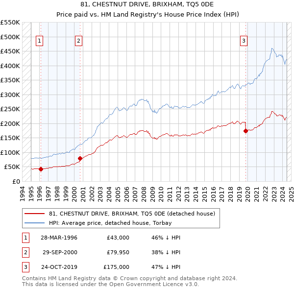 81, CHESTNUT DRIVE, BRIXHAM, TQ5 0DE: Price paid vs HM Land Registry's House Price Index