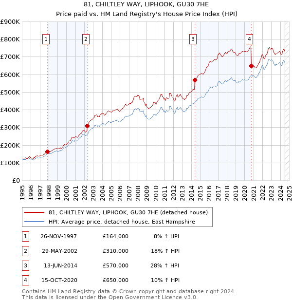 81, CHILTLEY WAY, LIPHOOK, GU30 7HE: Price paid vs HM Land Registry's House Price Index