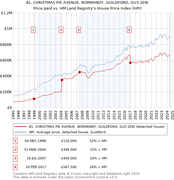 81, CHRISTMAS PIE AVENUE, NORMANDY, GUILDFORD, GU3 2EW: Price paid vs HM Land Registry's House Price Index