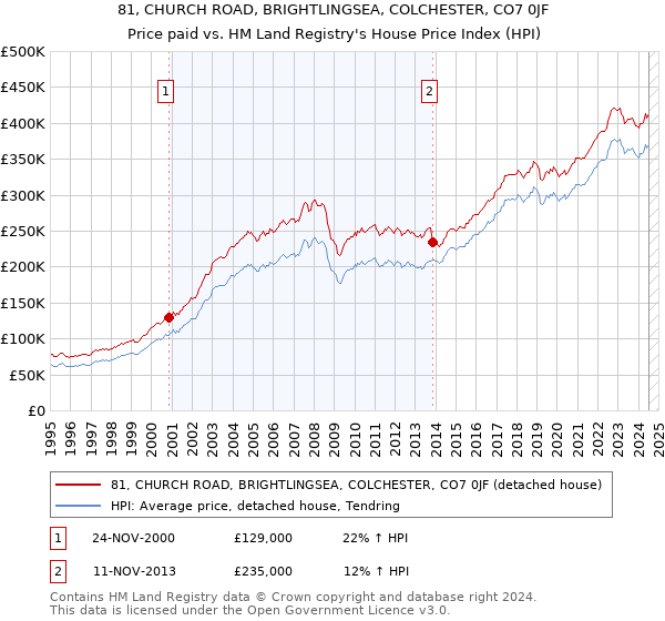 81, CHURCH ROAD, BRIGHTLINGSEA, COLCHESTER, CO7 0JF: Price paid vs HM Land Registry's House Price Index