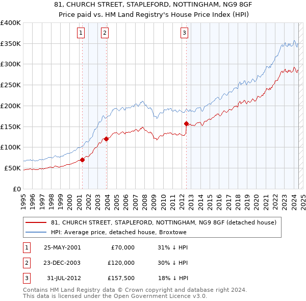 81, CHURCH STREET, STAPLEFORD, NOTTINGHAM, NG9 8GF: Price paid vs HM Land Registry's House Price Index