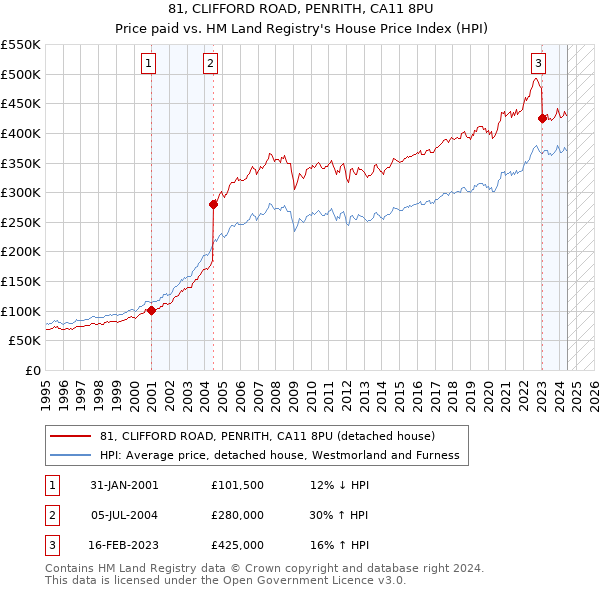 81, CLIFFORD ROAD, PENRITH, CA11 8PU: Price paid vs HM Land Registry's House Price Index