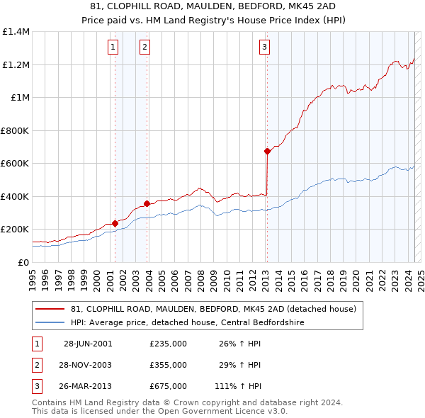 81, CLOPHILL ROAD, MAULDEN, BEDFORD, MK45 2AD: Price paid vs HM Land Registry's House Price Index