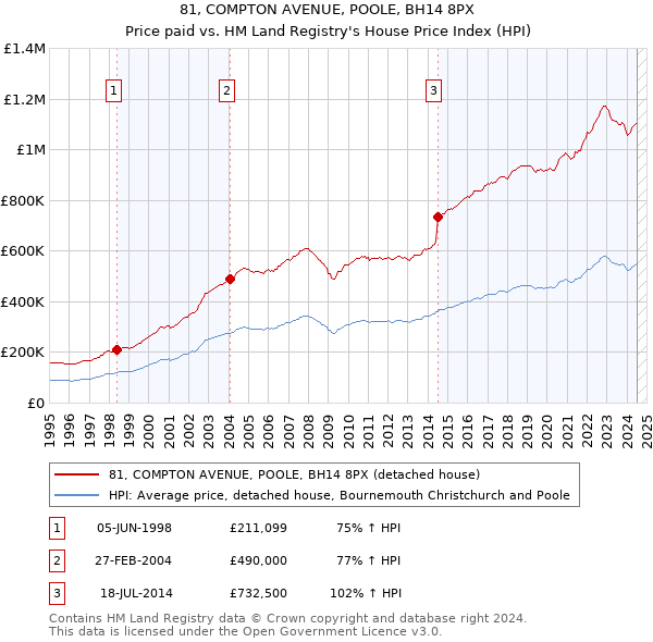 81, COMPTON AVENUE, POOLE, BH14 8PX: Price paid vs HM Land Registry's House Price Index