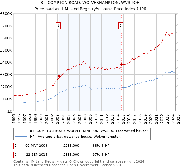 81, COMPTON ROAD, WOLVERHAMPTON, WV3 9QH: Price paid vs HM Land Registry's House Price Index