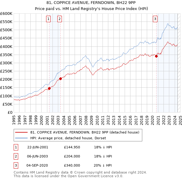 81, COPPICE AVENUE, FERNDOWN, BH22 9PP: Price paid vs HM Land Registry's House Price Index