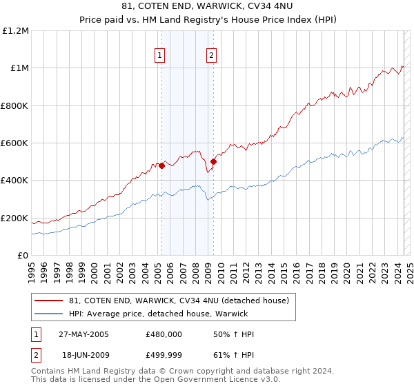 81, COTEN END, WARWICK, CV34 4NU: Price paid vs HM Land Registry's House Price Index