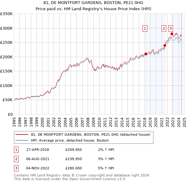 81, DE MONTFORT GARDENS, BOSTON, PE21 0HG: Price paid vs HM Land Registry's House Price Index