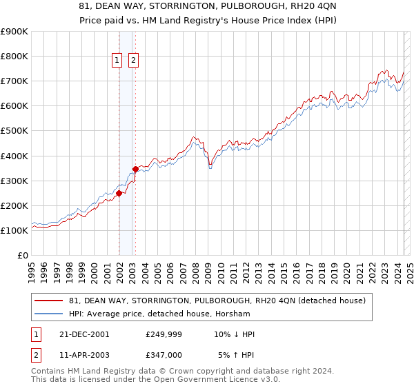 81, DEAN WAY, STORRINGTON, PULBOROUGH, RH20 4QN: Price paid vs HM Land Registry's House Price Index