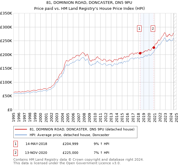 81, DOMINION ROAD, DONCASTER, DN5 9PU: Price paid vs HM Land Registry's House Price Index