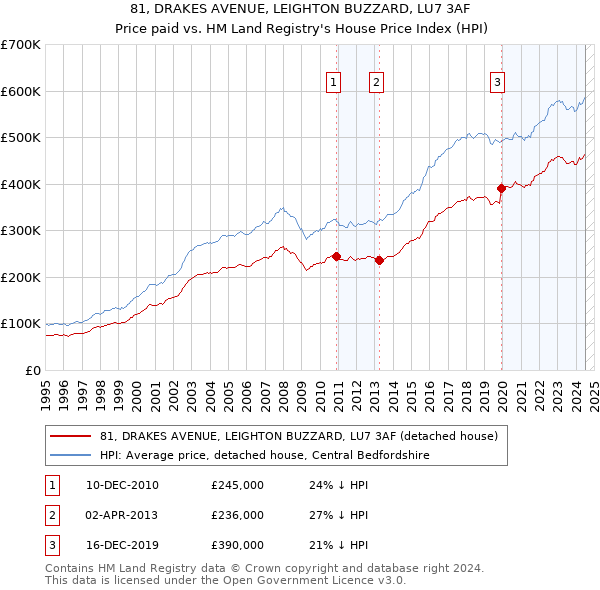 81, DRAKES AVENUE, LEIGHTON BUZZARD, LU7 3AF: Price paid vs HM Land Registry's House Price Index