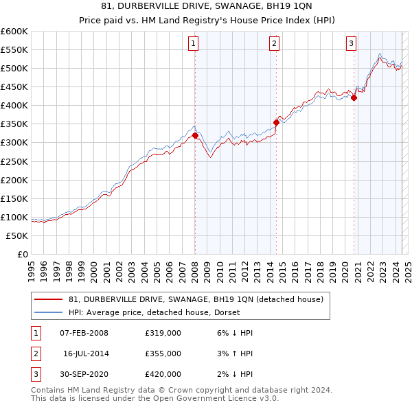 81, DURBERVILLE DRIVE, SWANAGE, BH19 1QN: Price paid vs HM Land Registry's House Price Index