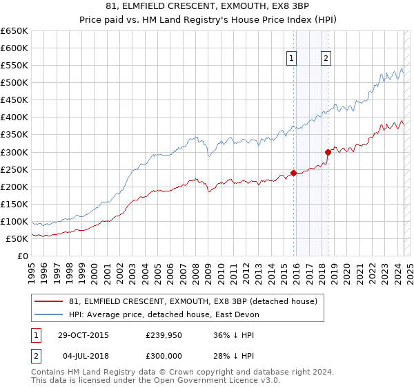 81, ELMFIELD CRESCENT, EXMOUTH, EX8 3BP: Price paid vs HM Land Registry's House Price Index