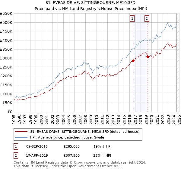 81, EVEAS DRIVE, SITTINGBOURNE, ME10 3FD: Price paid vs HM Land Registry's House Price Index