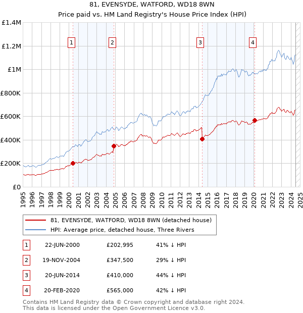 81, EVENSYDE, WATFORD, WD18 8WN: Price paid vs HM Land Registry's House Price Index