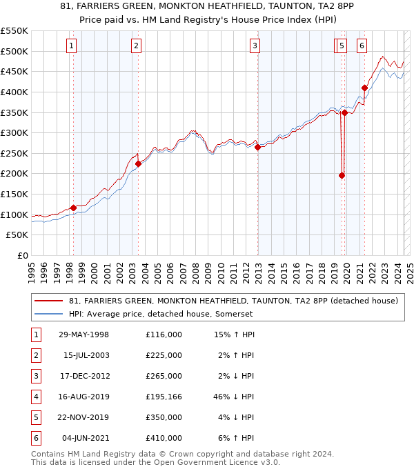 81, FARRIERS GREEN, MONKTON HEATHFIELD, TAUNTON, TA2 8PP: Price paid vs HM Land Registry's House Price Index