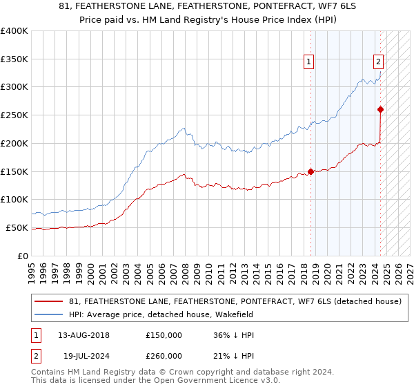 81, FEATHERSTONE LANE, FEATHERSTONE, PONTEFRACT, WF7 6LS: Price paid vs HM Land Registry's House Price Index