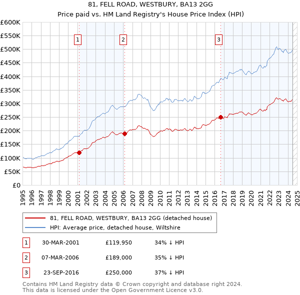 81, FELL ROAD, WESTBURY, BA13 2GG: Price paid vs HM Land Registry's House Price Index